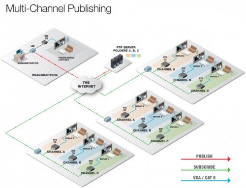 Multi Channel Publishing
